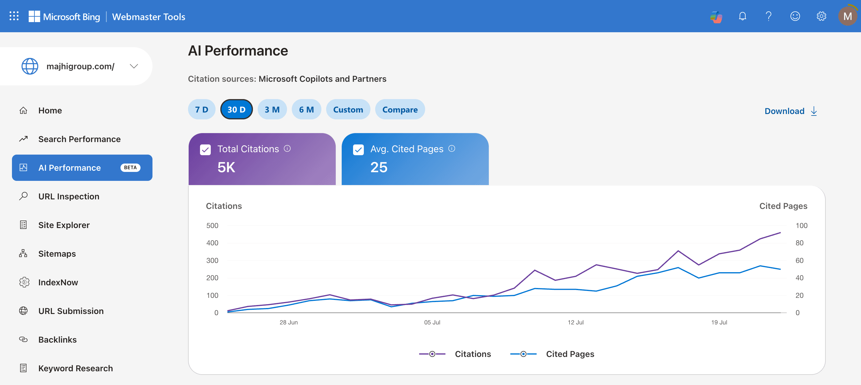 Microsoft Bing Webmaster Tools — AI Performance dashboard showing 5K total citations and 25 average cited pages for majhigroup.com over the last 30 days, sourced from Microsoft Copilots and Partners